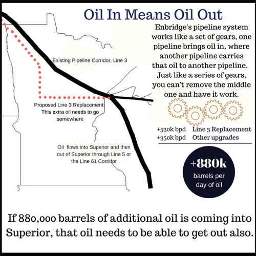 SmallerOil In; Oil Out