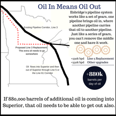 SmallerOil In; Oil Out
