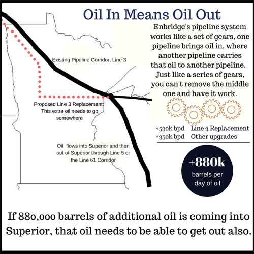SmallerOil In; Oil Out